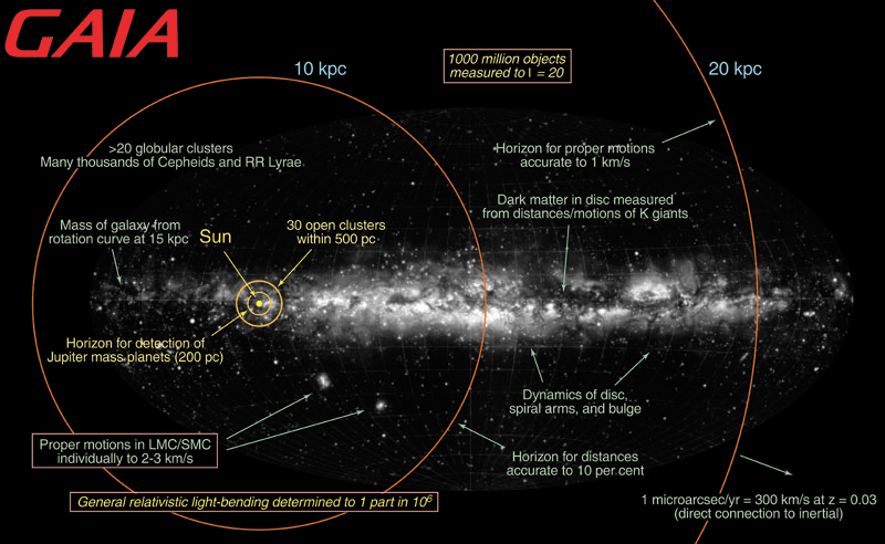 Gaia accuracies in the Galaxy and beyond
